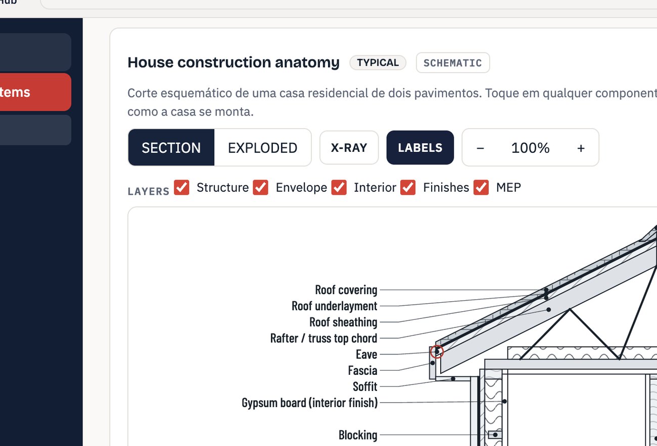 Building Anatomy do Hub, corte esquemático de uma casa de dois pavimentos com componentes identificados